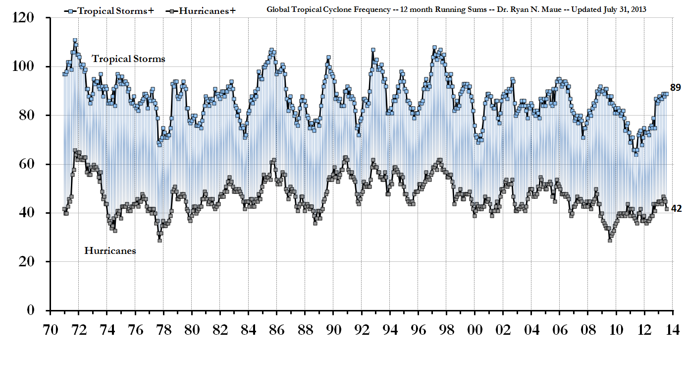 RÃ©sultat de recherche d'images pour "hurricane activity historical record"