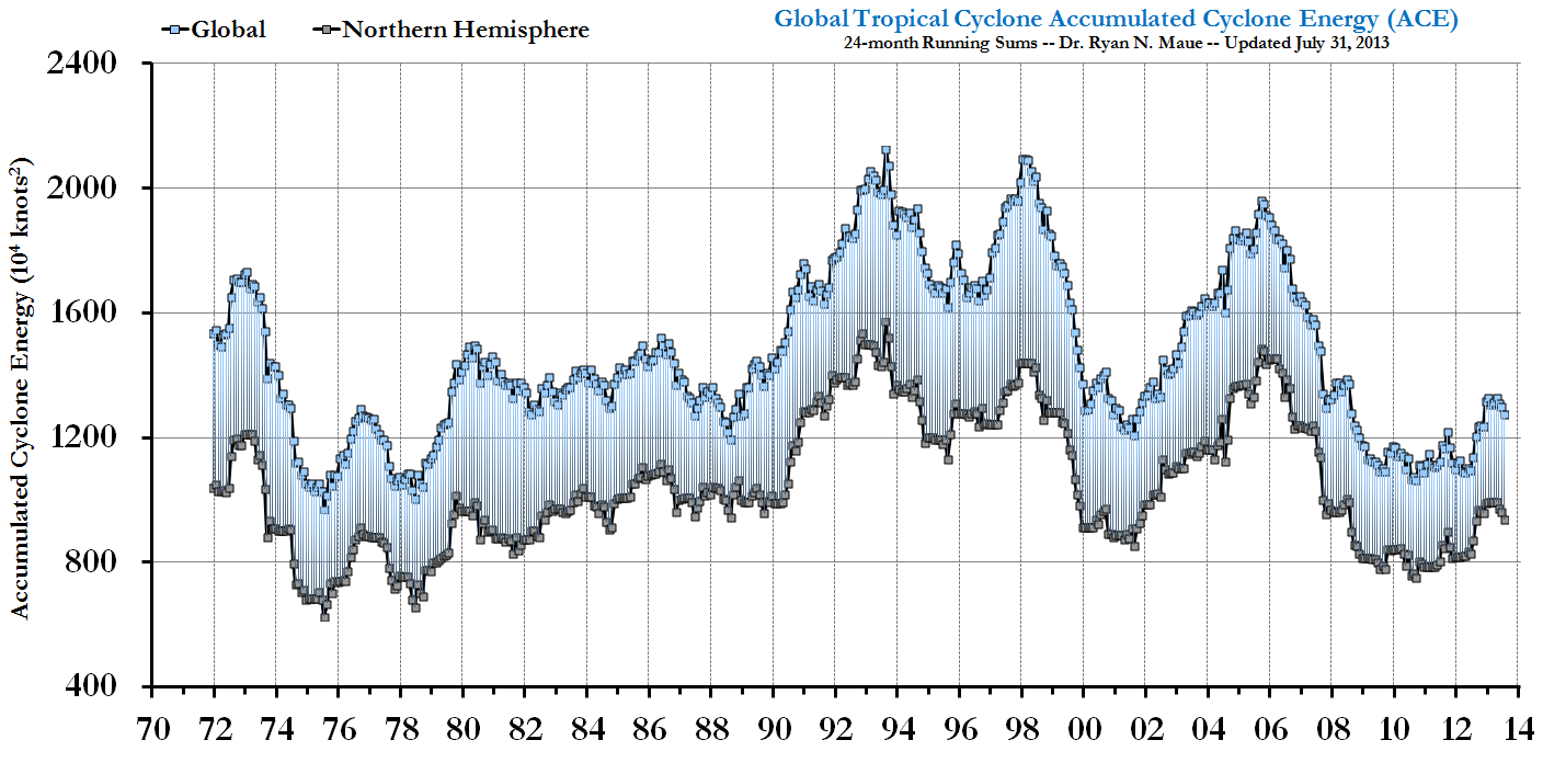 Global and Northern Hemsiphere Tropical Cyclone Activity
