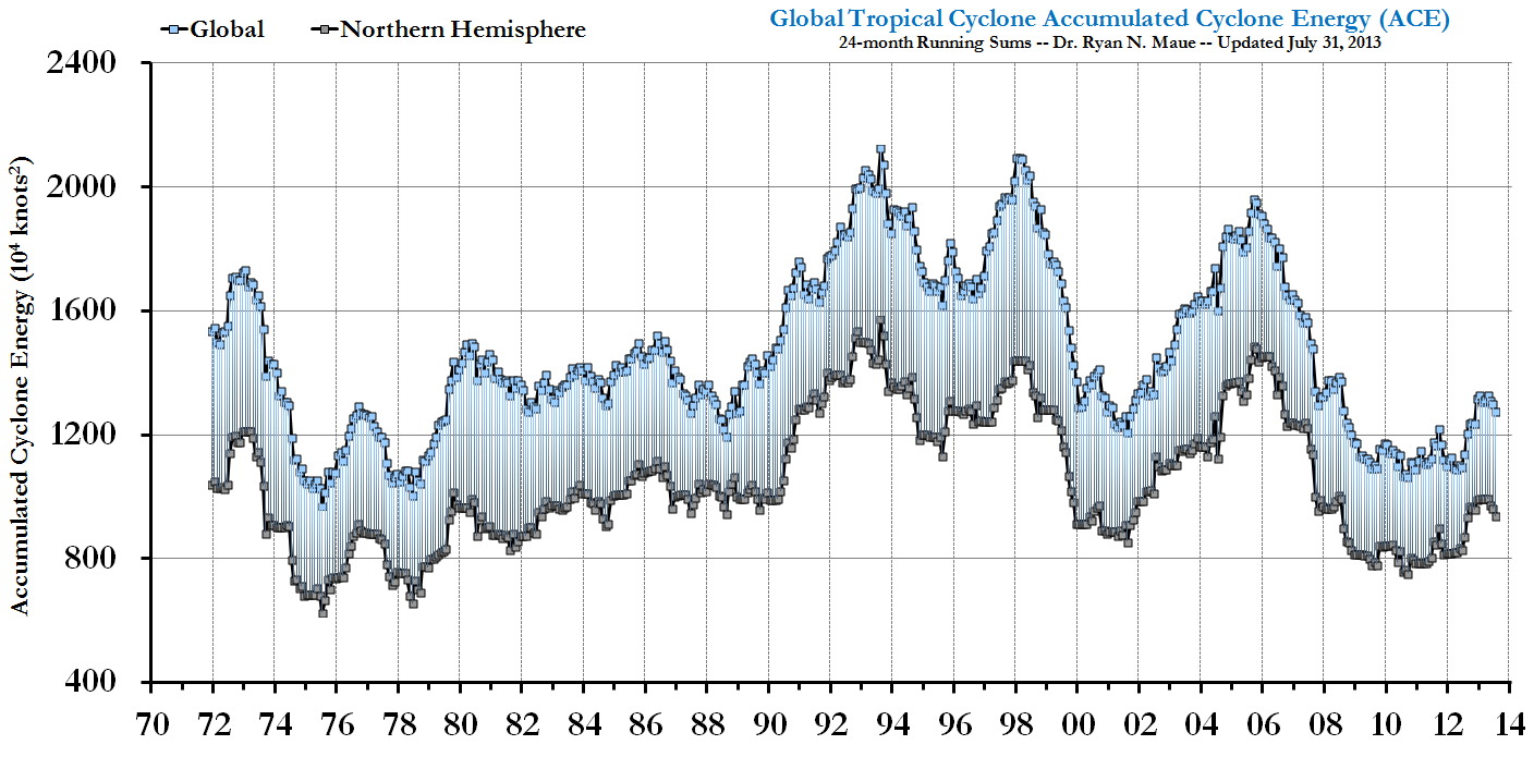 Hurricane Frequency Chart