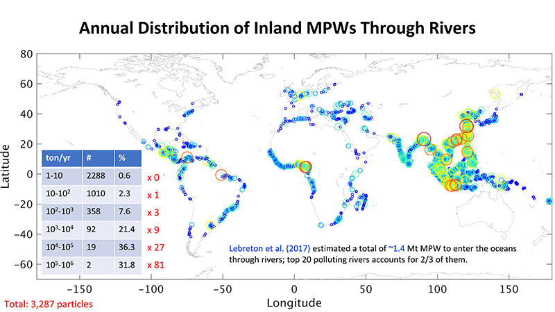 river distribution