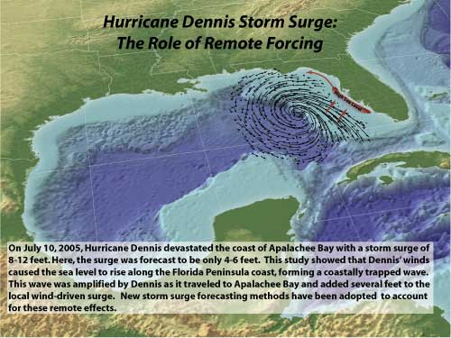 Dennis Storm Surge Graph