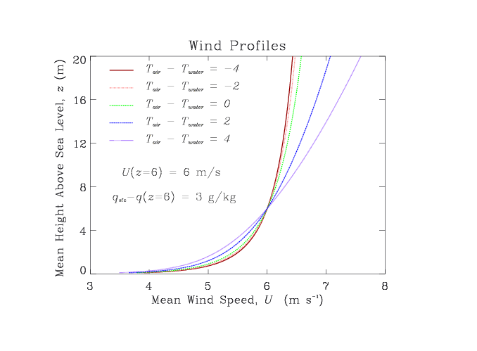 Equivalent Neutral Winds